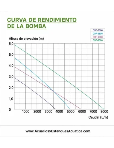 Bombas para Estanques y Acuarios Sunsun CDF
