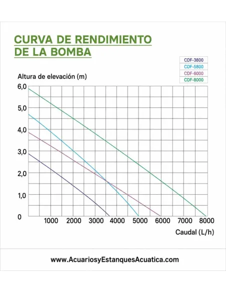 Bombas para Estanques y Acuarios Sunsun CDF