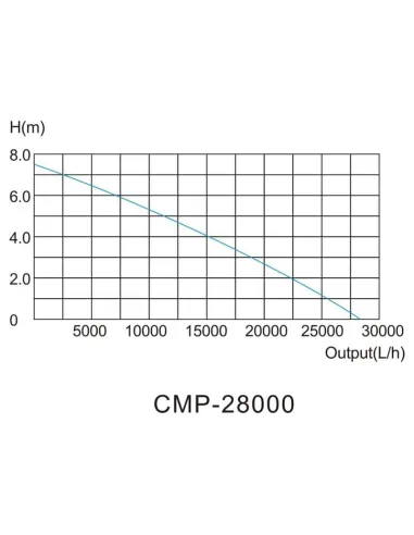 Sunsun CMP-28000 BOMBA DE AGUA ESTANQUE