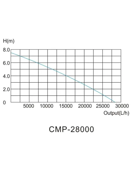 Sunsun CMP-28000 BOMBA DE AGUA ESTANQUE