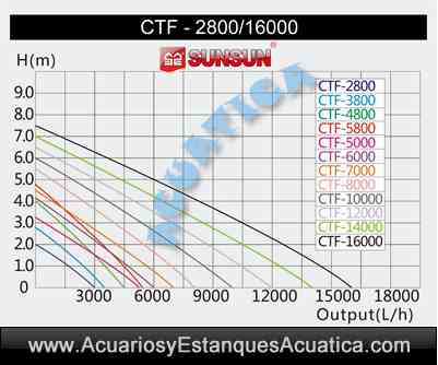 bomba-agua-estanque-sunsun-ctf-sumergible-charca-lago-laguna-filtracion-circulaion-grafico-curvas