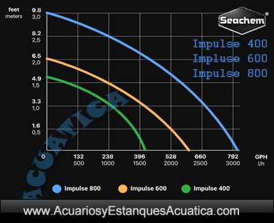 bomba-acuario-estanque-seachem-impulse-400-600-800-circulacion-sump-cascada-hidroponia-filtracion-enfriador-marino-dulce-grafico