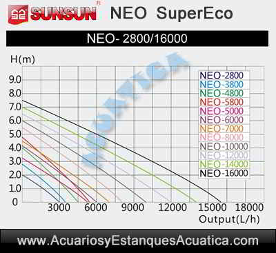 sunsun-neo-b-bomba-de-agua-estanques-filtro-cascada-altura-bombeo-grafico-curvas