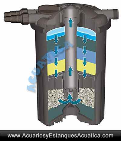 sera-pond-filbioactive-filtro-a-presion-para-estanques-cascada-filtracion-kois-flujo-interno-uv-c-ultravioleta