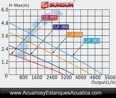 filtro-estanque-sumergible-sunsun-cuf-2800-uv-bomba-fuente-instalacion-ultravioleta-juegos-agua-grafico